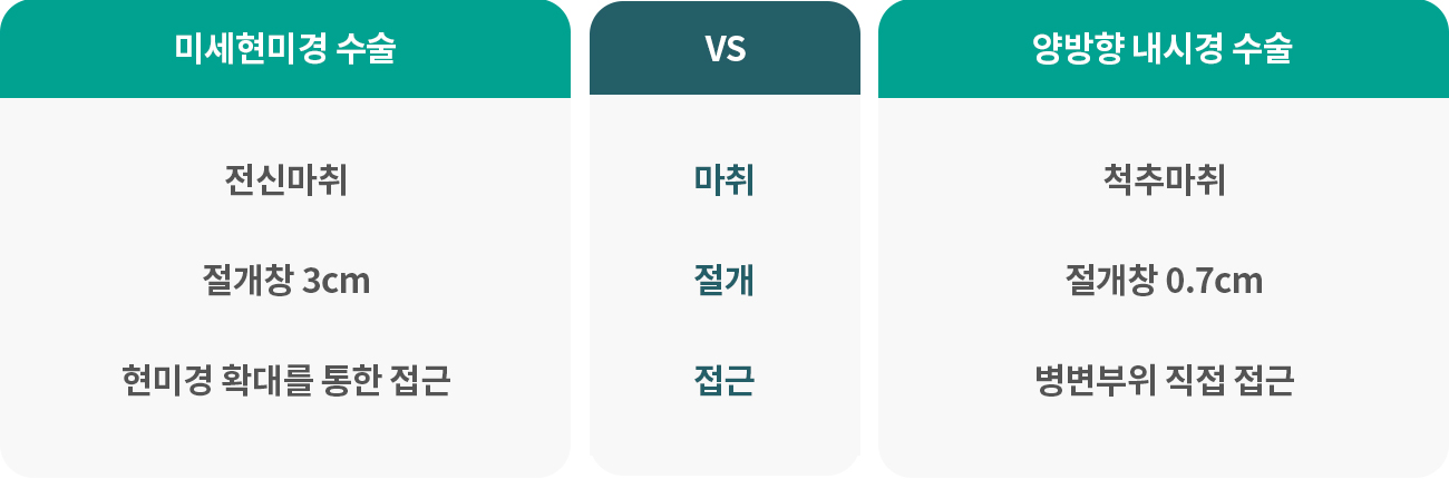 미세현미경수술 VS 양방향내시경수술